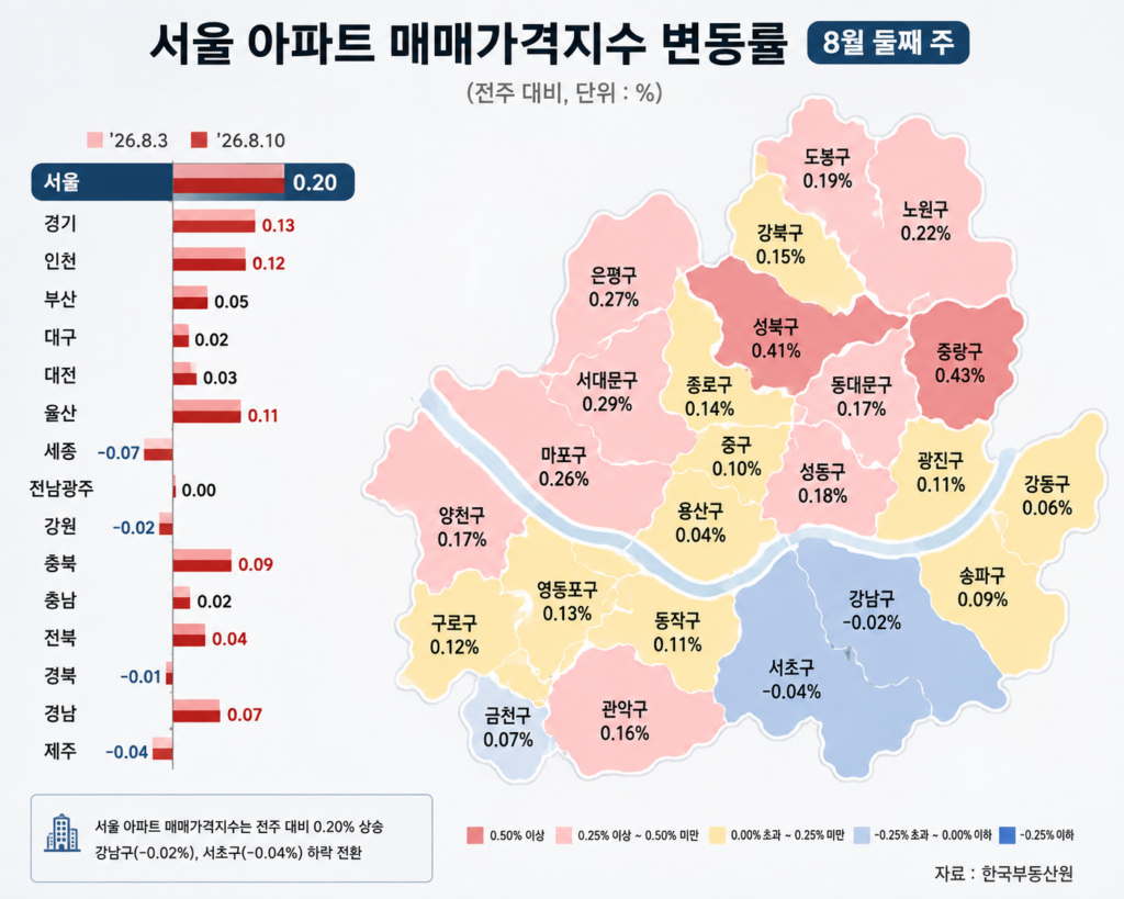 서울 아파트값 0.21% 상승…강남·서초는 하락 3 image 10