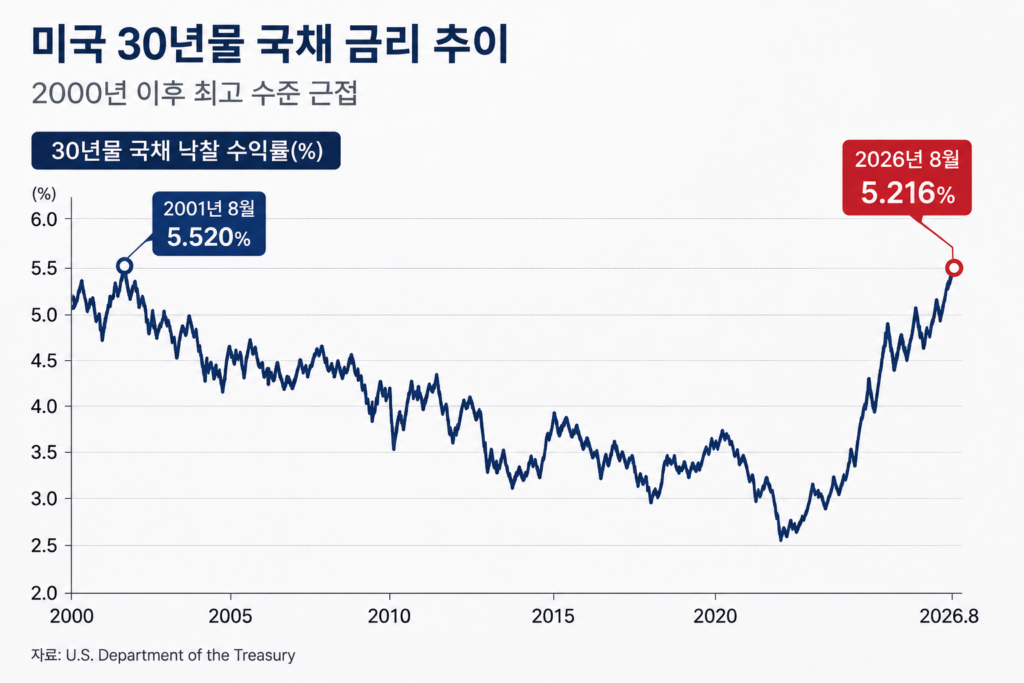 미국 국채 금리 5.22%…30년물 25년 만에 최고 1 image 15